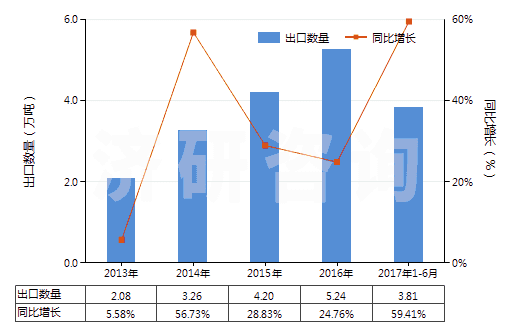 2013-2017年6月中國非肥料用硝酸鉀(HS28342190)出口量及增速統(tǒng)計(jì)